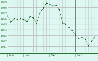 Graphe de la pression atmosphérique prévue pour Daqing