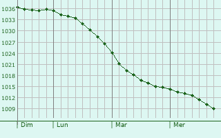 Graphe de la pression atmosphérique prévue pour Vilaka