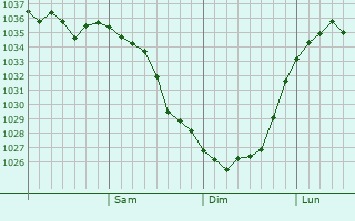 Graphe de la pression atmosphérique prévue pour Kurchatov