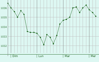 Graphe de la pression atmosphérique prévue pour Belle-et-Houllefort