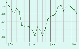 Graphe de la pression atmosphérique prévue pour Brunembert