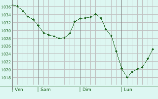 Graphe de la pression atmosphérique prévue pour Boisdinghem
