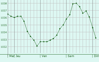 Graphe de la pression atmosphérique prévue pour Kachar