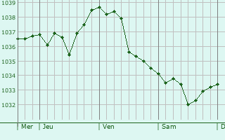 Graphe de la pression atmosphérique prévue pour Zhaoyuan