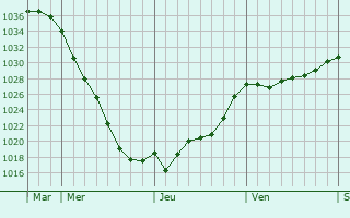 Graphe de la pression atmosphérique prévue pour Kalefeld