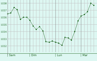 Graphe de la pression atmosphérique prévue pour Saint-Vaast-de-Longmont