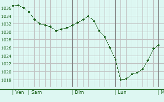 Graphe de la pression atmosphérique prévue pour Poilly