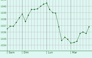 Graphe de la pression atmosphérique prévue pour Montcheutin