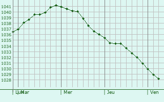 Graphe de la pression atmosphérique prévue pour Pankrushikha