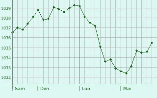 Graphe de la pression atmosphérique prévue pour Guindrecourt-sur-Blaise
