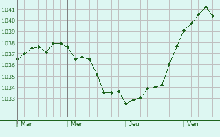 Graphe de la pression atmosphérique prévue pour Siltzheim