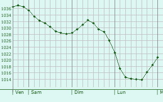 Graphe de la pression atmosphérique prévue pour Kirkel