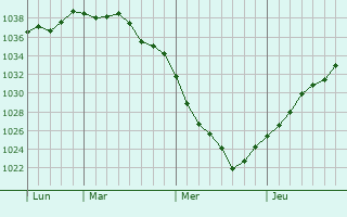 Graphe de la pression atmosphérique prévue pour Goeulzin