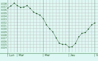 Graphe de la pression atmosphérique prévue pour Morsbronn-les-Bains