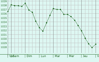 Graphe de la pression atmosphérique prévue pour Brillac