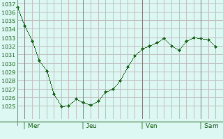 Graphe de la pression atmosphérique prévue pour Alfdorf