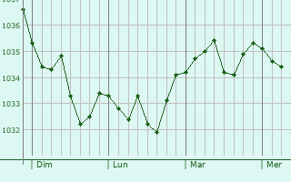 Graphe de la pression atmosphérique prévue pour Colroy-la-Roche