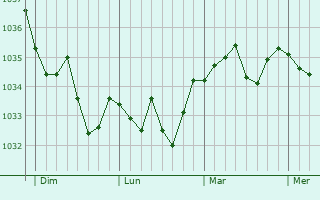 Graphe de la pression atmosphérique prévue pour Neuviller-la-Roche