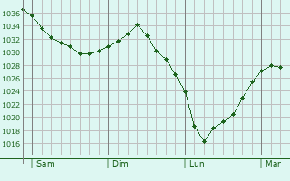 Graphe de la pression atmosphérique prévue pour Chevières