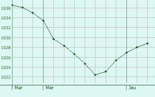 Graphe de la pression atmosphérique prévue pour Pepingen