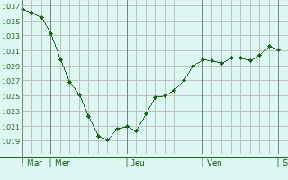 Graphe de la pression atmosphérique prévue pour Drensteinfurt