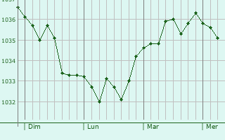 Graphe de la pression atmosphérique prévue pour Wamin