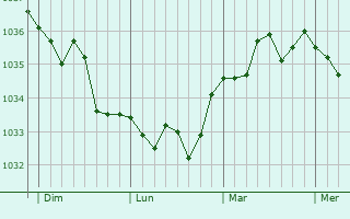 Graphe de la pression atmosphérique prévue pour Lille