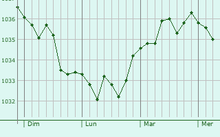 Graphe de la pression atmosphérique prévue pour Heuchin