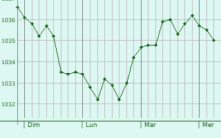 Graphe de la pression atmosphérique prévue pour Aumerval