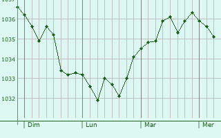 Graphe de la pression atmosphérique prévue pour Tubersent