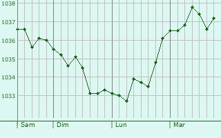 Graphe de la pression atmosphérique prévue pour Remilly-Wirquin