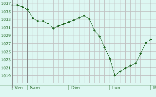 Graphe de la pression atmosphérique prévue pour Silly-le-Long