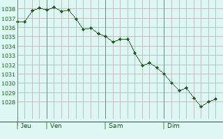Graphe de la pression atmosphérique prévue pour Nogamerzin-Yurt