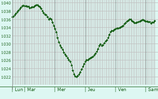 Graphe de la pression atmosphérique prévue pour Sint-Lievens-Houtem