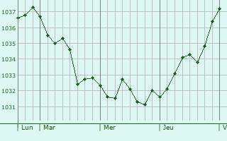 Graphe de la pression atmosphérique prévue pour La Petite-Boissière