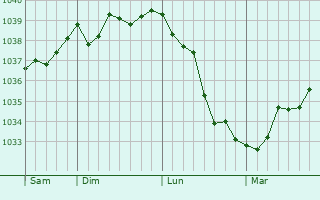 Graphe de la pression atmosphérique prévue pour Sommevoire