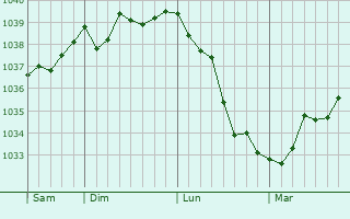 Graphe de la pression atmosphérique prévue pour Thilleux