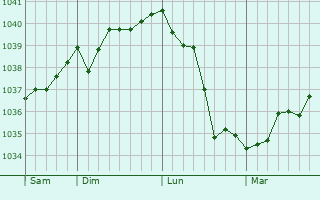 Graphe de la pression atmosphérique prévue pour Liry