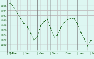Graphe de la pression atmosphérique prévue pour Altenbeken