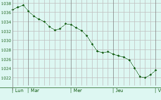 Graphe de la pression atmosphérique prévue pour Smolenskoye