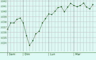 Graphe de la pression atmosphérique prévue pour Wardenburg