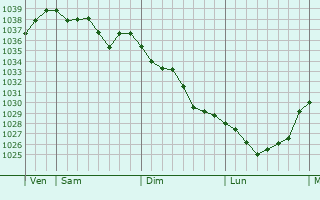 Graphe de la pression atmosphérique prévue pour Saint-Ours