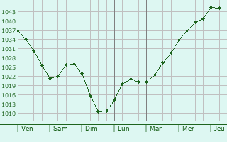Graphe de la pression atmosphérique prévue pour Red Wing