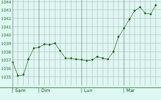 Graphe de la pression atmosphérique prévue pour Maslyanino