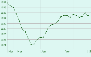 Graphe de la pression atmosphérique prévue pour Maasbree