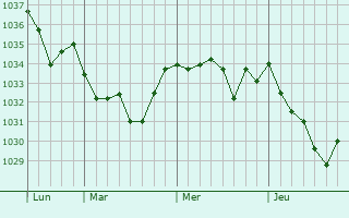 Graphe de la pression atmosphérique prévue pour Bramevaque