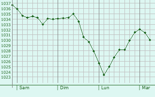 Graphe de la pression atmosphérique prévue pour Le Bourg-Saint-Léonard