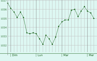 Graphe de la pression atmosphérique prévue pour Gauchin-Verloingt