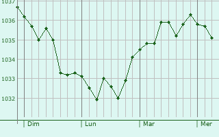 Graphe de la pression atmosphérique prévue pour Buire-au-Bois