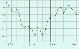 Graphe de la pression atmosphérique prévue pour Oeuf-en-Ternois